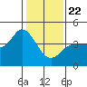 Inverness tide chart for Wednesday, January 22, 2025