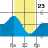 Inverness tide chart for Thursday, January 23, 2025