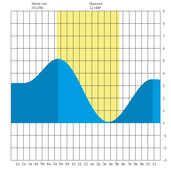 Inverness tide chart for Friday, January 24, 2025