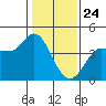 Inverness tide chart for Friday, January 24, 2025