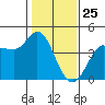 Inverness tide chart for Saturday, January 25, 2025