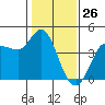 Inverness tide chart for Sunday, January 26, 2025