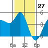Inverness tide chart for Monday, January 27, 2025
