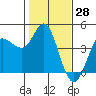 Inverness tide chart for Tuesday, January 28, 2025