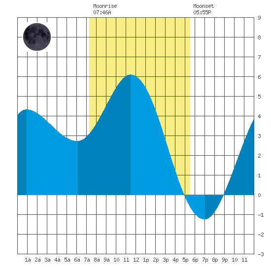 Inverness tide chart for Wednesday, January 29, 2025