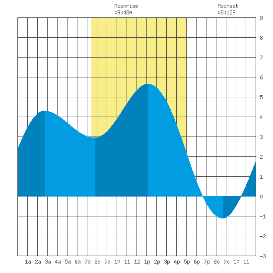 Inverness tide chart for Thursday, January 2, 2025