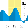 Inverness tide chart for Friday, January 31, 2025