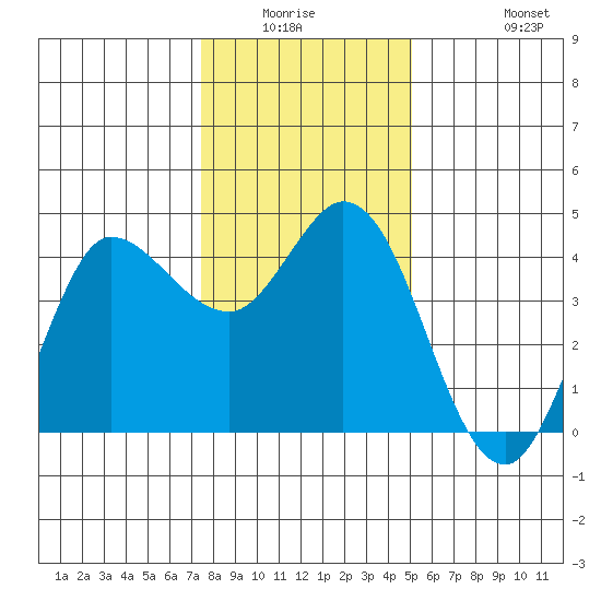 Inverness tide chart for Friday, January 3, 2025