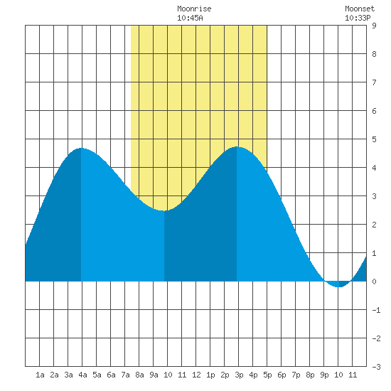 Inverness tide chart for Saturday, January 4, 2025