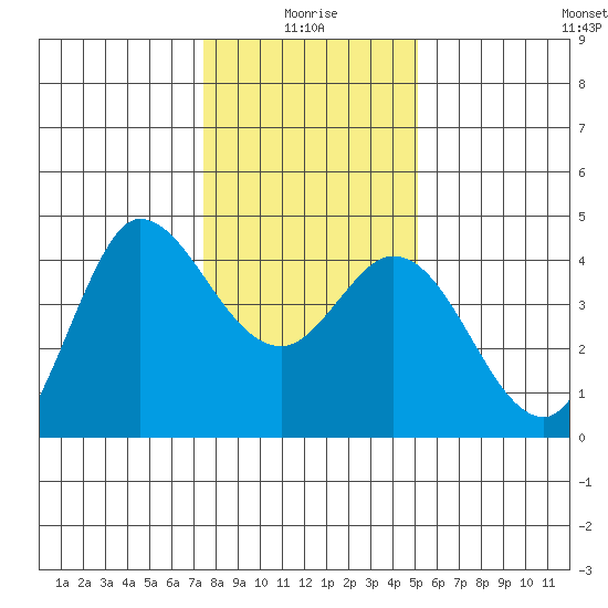 Inverness tide chart for Sunday, January 5, 2025