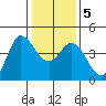 Inverness tide chart for Sunday, January 5, 2025