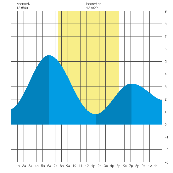 Inverness tide chart for Tuesday, January 7, 2025