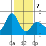 Inverness tide chart for Tuesday, January 7, 2025