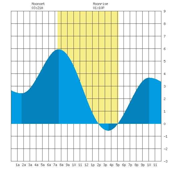 Inverness tide chart for Thursday, January 9, 2025