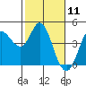 Inverness tide chart for Tuesday, February 11, 2025