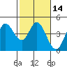 Inverness tide chart for Friday, February 14, 2025