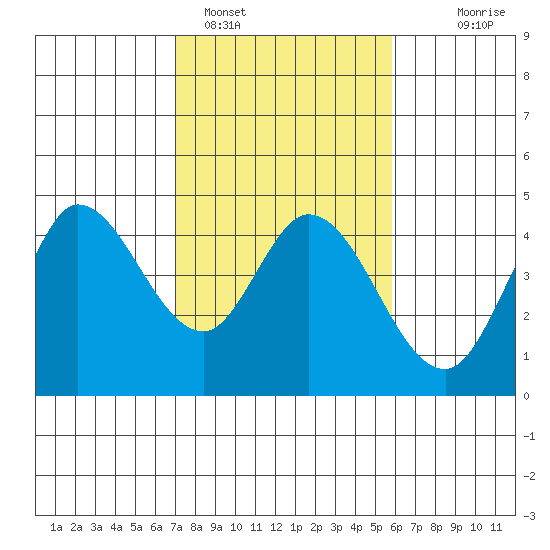 Inverness tide chart for Saturday, February 15, 2025
