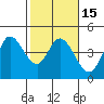 Inverness tide chart for Saturday, February 15, 2025