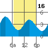 Inverness tide chart for Sunday, February 16, 2025