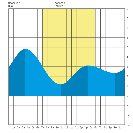 Inverness tide chart for Tuesday, February 18, 2025