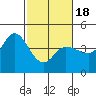 Inverness tide chart for Tuesday, February 18, 2025