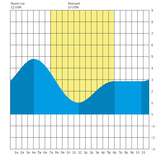 Inverness tide chart for Wednesday, February 19, 2025