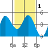 Inverness tide chart for Saturday, February 1, 2025