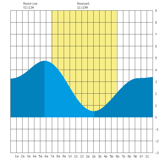 Inverness tide chart for Friday, February 21, 2025