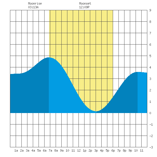 Inverness tide chart for Saturday, February 22, 2025