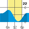 Inverness tide chart for Saturday, February 22, 2025