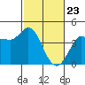 Inverness tide chart for Sunday, February 23, 2025