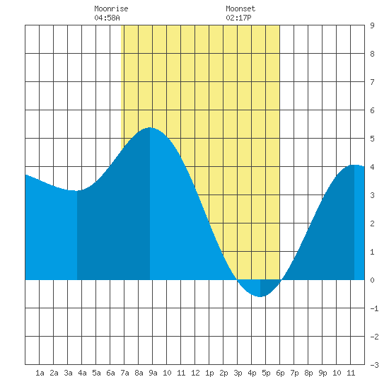 Inverness tide chart for Monday, February 24, 2025