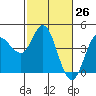 Inverness tide chart for Wednesday, February 26, 2025