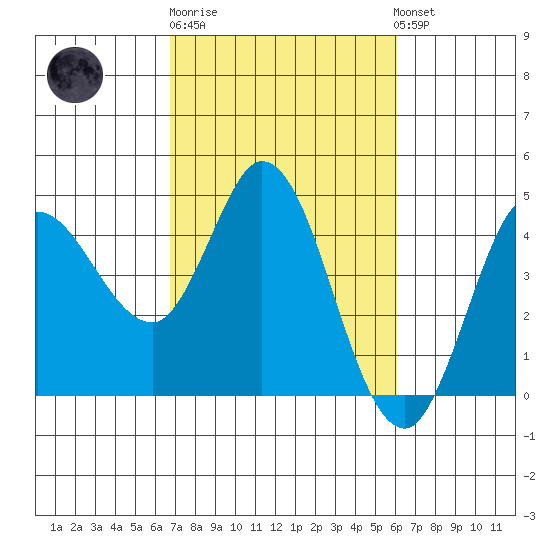 Inverness tide chart for Thursday, February 27, 2025