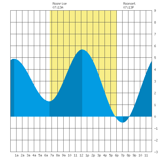 Inverness tide chart for Friday, February 28, 2025