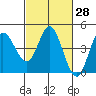 Inverness tide chart for Friday, February 28, 2025