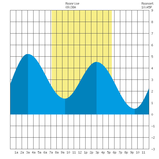 Inverness tide chart for Sunday, February 2, 2025