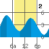 Inverness tide chart for Sunday, February 2, 2025