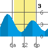 Inverness tide chart for Monday, February 3, 2025