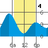 Inverness tide chart for Tuesday, February 4, 2025