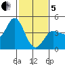 Inverness tide chart for Wednesday, February 5, 2025