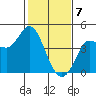 Inverness tide chart for Friday, February 7, 2025