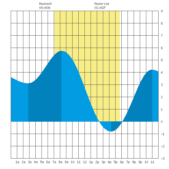 Inverness tide chart for Saturday, February 8, 2025