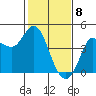 Inverness tide chart for Saturday, February 8, 2025