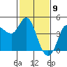 Inverness tide chart for Sunday, February 9, 2025