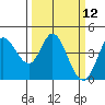 Inverness tide chart for Wednesday, March 12, 2025