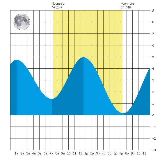 Inverness tide chart for Thursday, March 13, 2025
