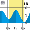 Inverness tide chart for Thursday, March 13, 2025