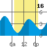 Inverness tide chart for Sunday, March 16, 2025