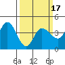 Inverness tide chart for Monday, March 17, 2025